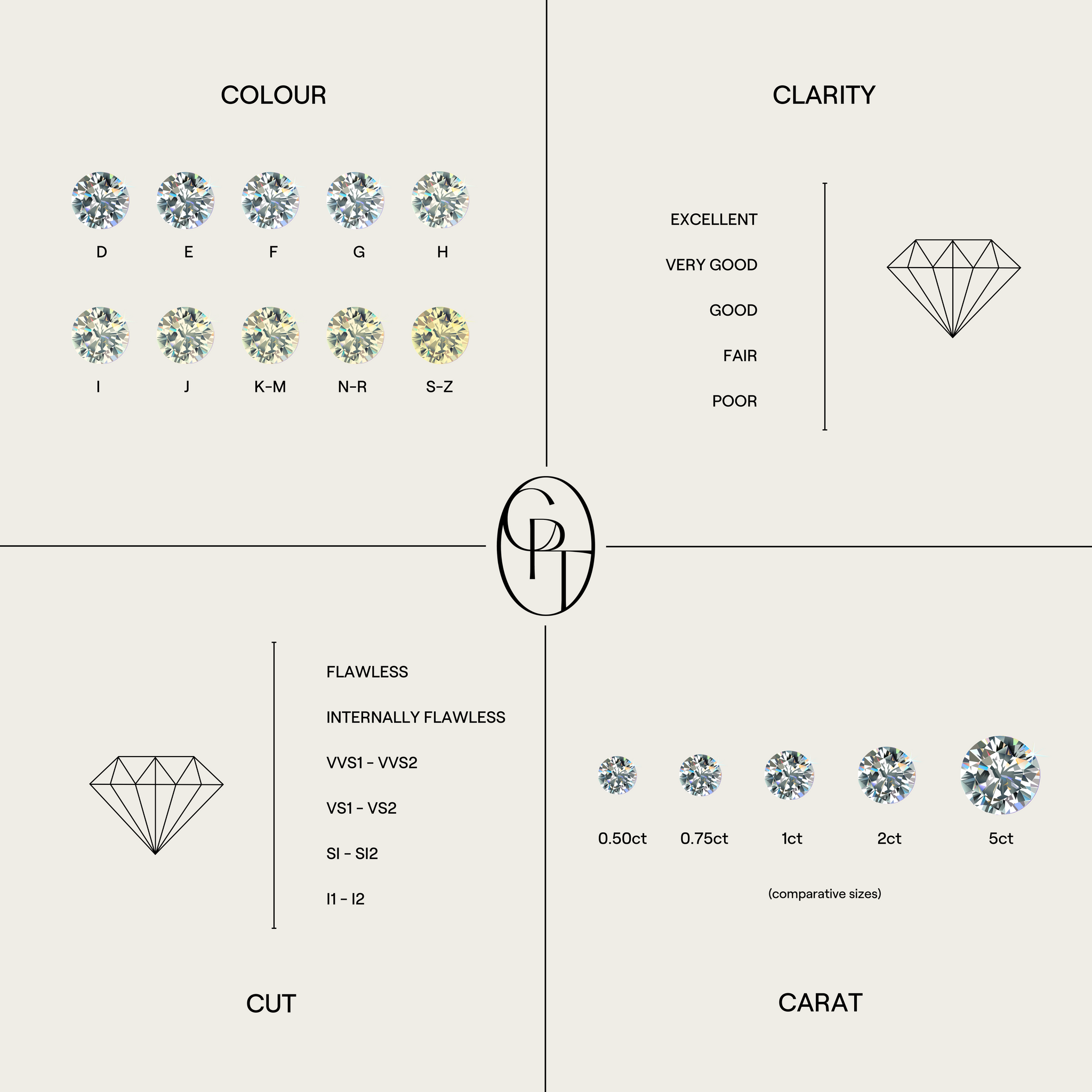 A Guide to The 4 C's Clarice Price Thomas